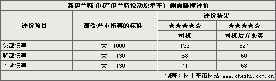 新伊兰特悦动4月8日上市 安全性能详细解析(图)